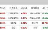 百亿基金经理张坤新持仓曝光，阿里、百胜新进十大重仓股，相信科技和消费龙头会重新进入成长期