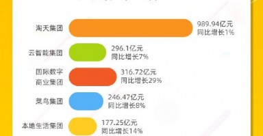 看图：阿里Q2营收2365亿元 连续三个季度回购超40亿美元