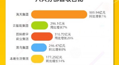 看图：阿里Q2营收2365亿元 连续三个季度回购超40亿美元