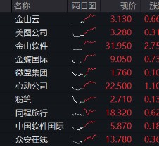 强业绩提振，金山云飙涨26%！港股互联网ETF（513770）涨超2%，机构：把握高弹性互联网龙头