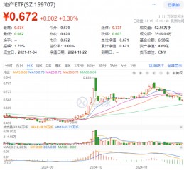 楼市成交同环比双升！龙头地产逆市表现，华发股份、招商蛇口涨逾1%，地产ETF（159707）成功收红！