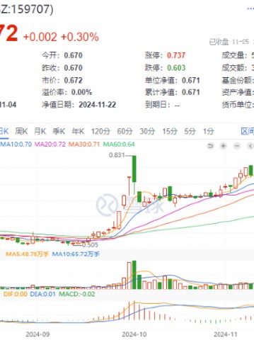 楼市成交同环比双升！龙头地产逆市表现，华发股份、招商蛇口涨逾1%，地产ETF（159707）成功收红！