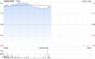 蔚来-SW早盘涨超9% 麦格理将评级由中性上调至买入评级