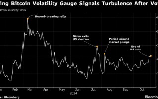 美国大选投票在即 比特币交易员为价格大幅波动做准备