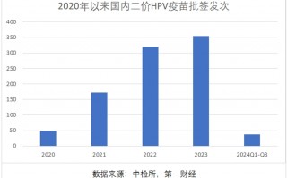 三季报净利大降85%，万泰生物押宝九价HPV疫苗，能否重现高光时刻︱财报点评