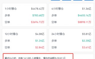 狂飙！比特币，突破89000美元！狗狗币暴涨超20%，16万人爆仓！