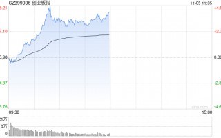 午评：指数走强创指半日涨4% 军工、软件板块联袂爆发