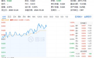 “茅五泸汾洋”集体涨超1%，食品ETF（515710）震荡走强，盘中上探1.93%！机构：食饮板块价值或被低估