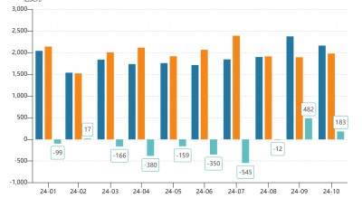 10月跨境收支和银行结售汇继续呈现“双顺差”态势 跨境资金延续净流入