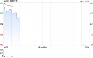 南南资源盘中大涨超20% 预计中期溢利增加至不少于3000万港元