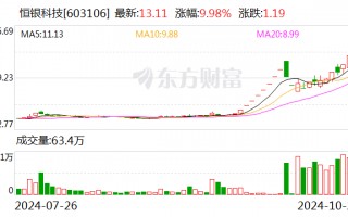 21天13板恒银科技：前三季度净亏损3580.39万元