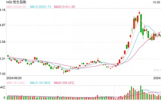 快讯：港股三大指数集低开低走 半导体、CXO、汽车股齐挫