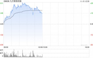 九方智投控股早盘涨超17% 金融信息服务业务景气度较高