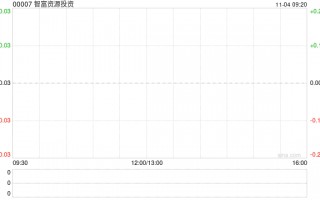 智富资源投资公布郑郑会计师事务所辞任核数师 继续停牌