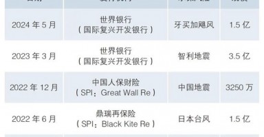 保险风险证券化香港实践及境内落地路径探索分析