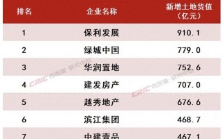 报告：10月土地市场冷热分化趋势延续，拿地主力依然是央国企和城投