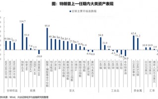 兴证策略：特朗普上一任期内大类资产表现如何？