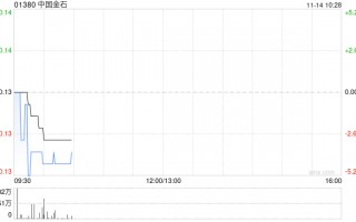 中国金石11月13日根据一般授权配发及发行合共4000万股新股