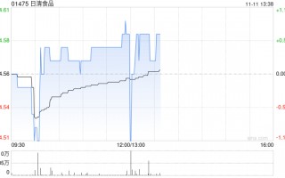 日清食品公布前9个月业绩 拥有人应占溢利约2.51亿港元同比减少7.08%