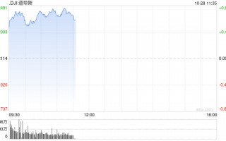 早盘：美股继续上扬 道指涨逾300点