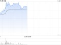 煤炭股早盘持续上扬 南戈壁涨逾17%中煤能源涨超4%