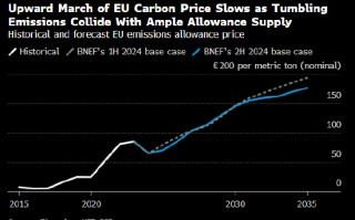 报告：到2030年欧盟碳价势将翻一番多 达到145欧元/吨