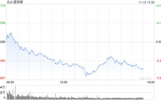 午盘：美股午盘走低 标普指数失守6000点关口