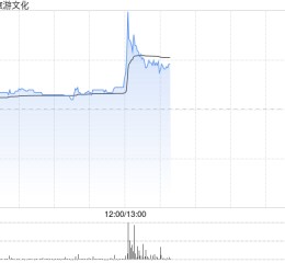 复星旅游文化早盘涨超5% 机构指公司旅游运营业务稳健增长