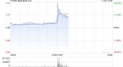 复星旅游文化早盘涨超5% 机构指公司旅游运营业务稳健增长