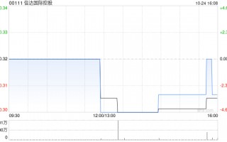 信达国际控股购买本金为1230万元的6.5%债券