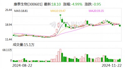 康泰生物：四价流感病毒裂解疫苗申请生产注册获受理