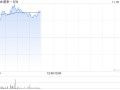 新能源汽车股普遍高开 蔚来-SW涨超3%理想汽车-W涨超2%