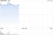 新能源汽车股普遍高开 蔚来-SW涨超3%理想汽车-W涨超2%