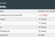 传奇投资人Druckenmiller Q3清仓新闻集团(NWSA.US)建仓地区银行，Natera(NTRA.US)为头号重仓股