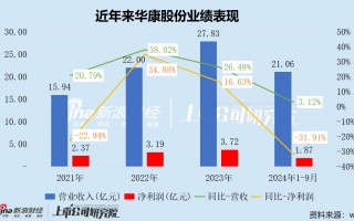 华康股份三季度净利润“大变脸” 收购标的实控人与龙佰集团关系密切