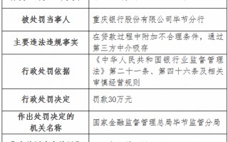 重庆银行毕节分行被罚30万元：在贷款过程中附加不合理条件 通过第三方中介吸存