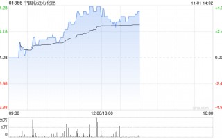 中国心连心化肥现涨近5% 前三季度归母净利润同比增加80.7%