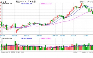 黄金价格大跌近10%，有人急忙抛售，有人砸60多万元“抄底”......