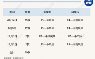 6月以来，多家银行宣布调整代销公募基金风险等级，近90款产品被调整至“中高风险”