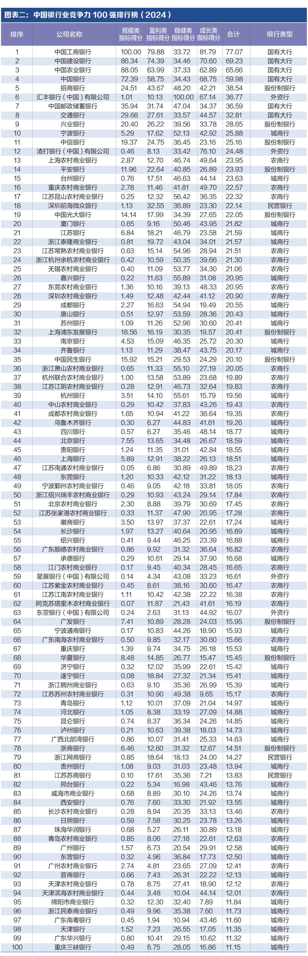 探寻银行业核心竞争力： “中国银行业竞争力100强排行榜”正式发布-第1张图片-山东威力重工