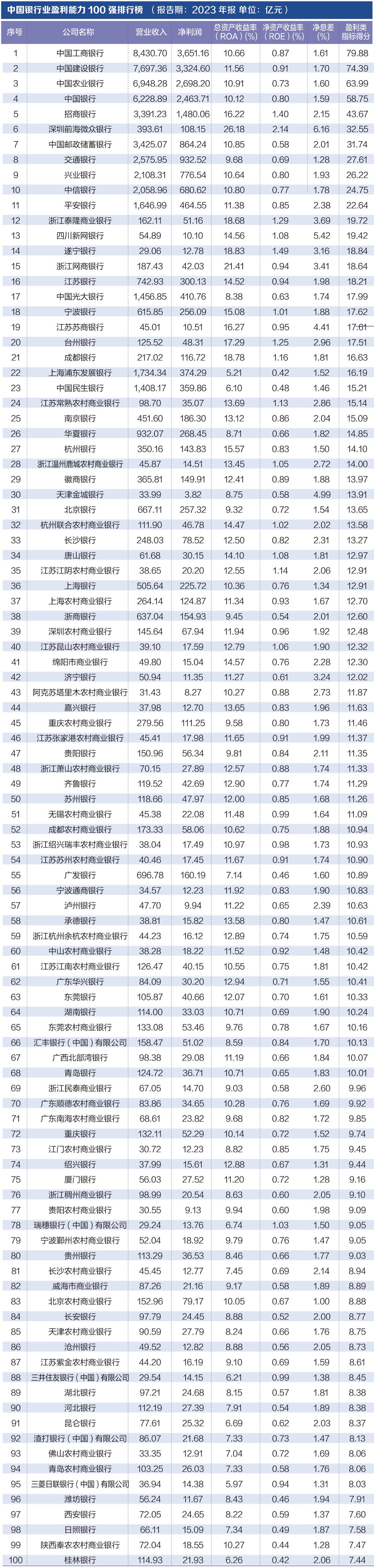 探寻银行业核心竞争力： “中国银行业竞争力100强排行榜”正式发布-第3张图片-山东威力重工