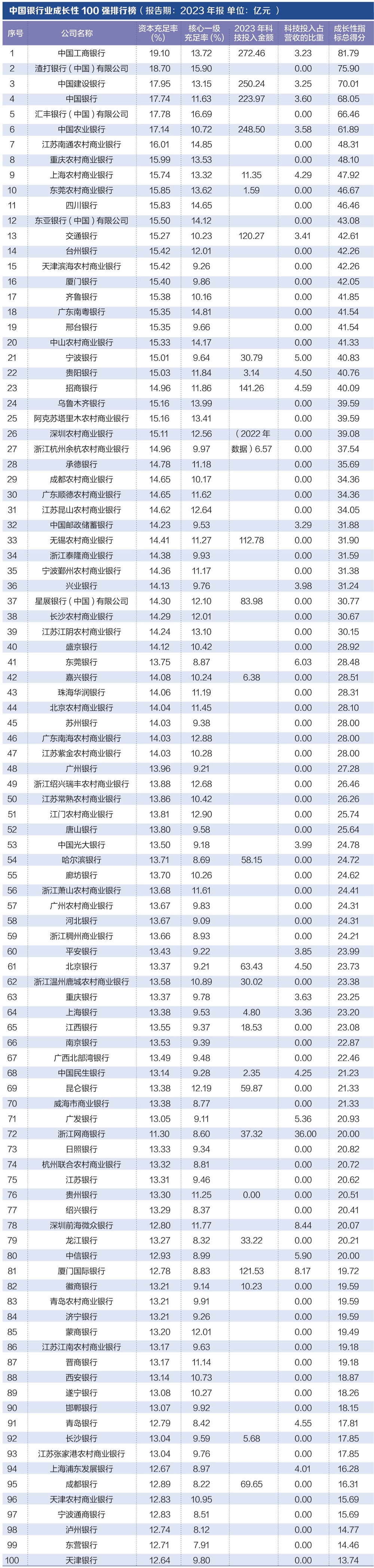 探寻银行业核心竞争力： “中国银行业竞争力100强排行榜”正式发布-第5张图片-山东威力重工