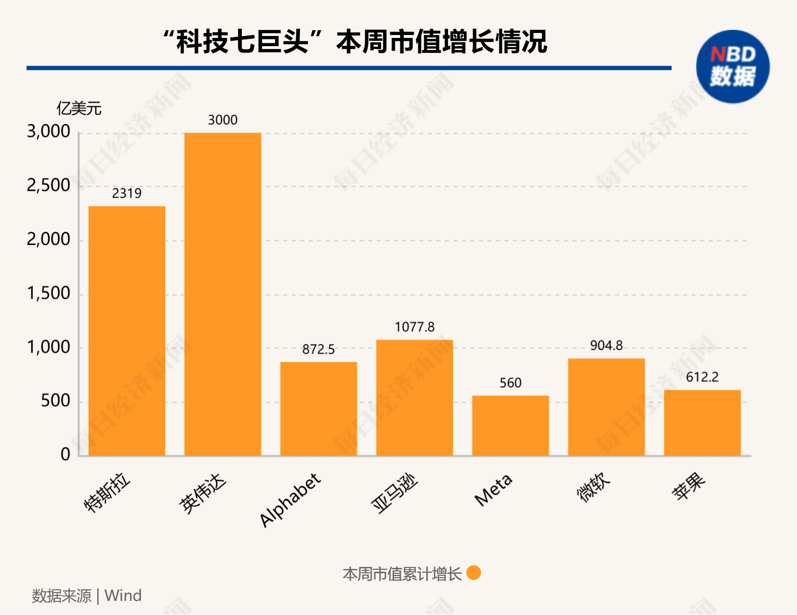 硅谷成大选赢家！七巨头市值一周增9000亿美元，马斯克3000亿美元身家稳居全球第一-第1张图片-山东威力重工