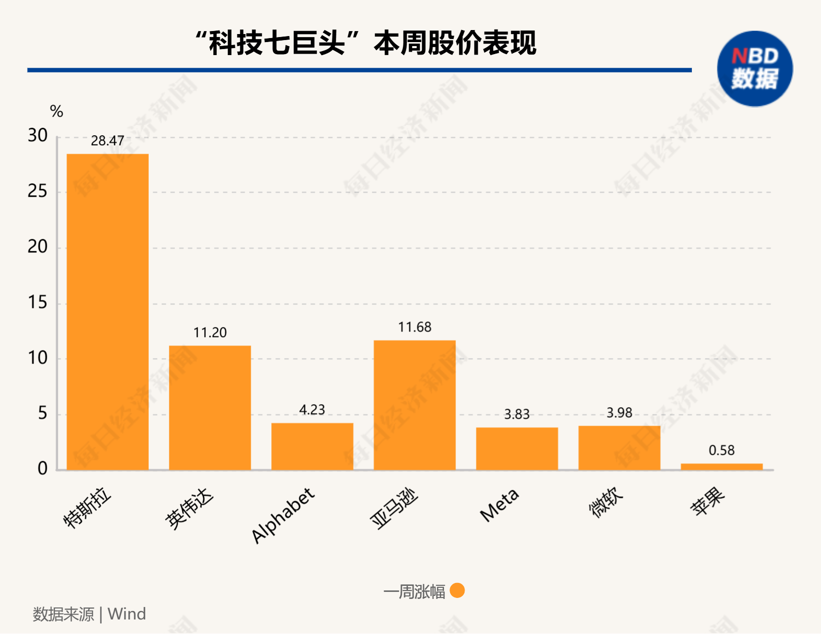 硅谷成大选赢家！七巨头市值一周增9000亿美元，马斯克3000亿美元身家稳居全球第一-第2张图片-山东威力重工