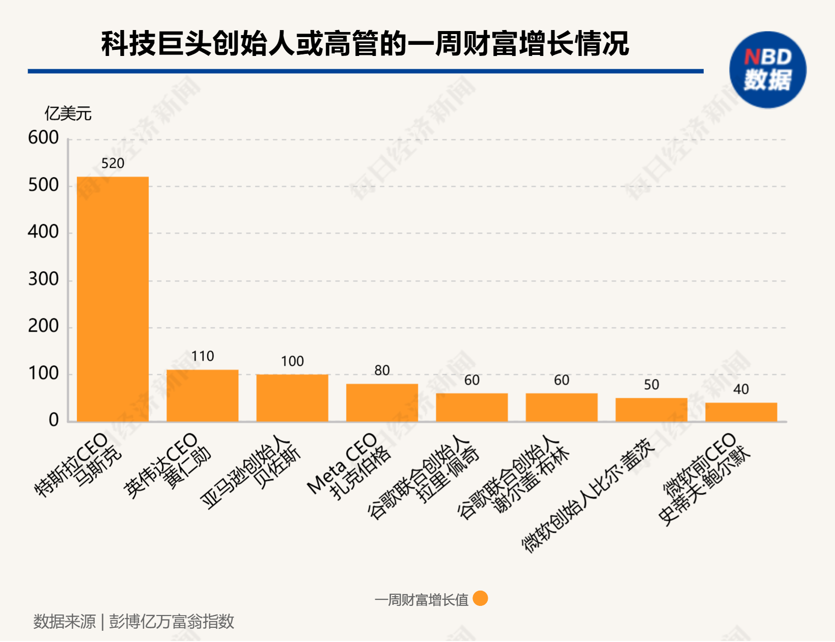 硅谷成大选赢家！七巨头市值一周增9000亿美元，马斯克3000亿美元身家稳居全球第一-第3张图片-山东威力重工