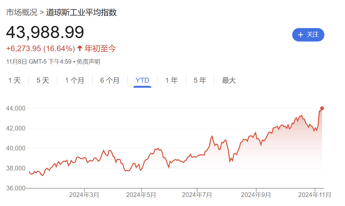 硅谷成大选赢家！七巨头市值一周增9000亿美元，马斯克3000亿美元身家稳居全球第一-第4张图片-山东威力重工