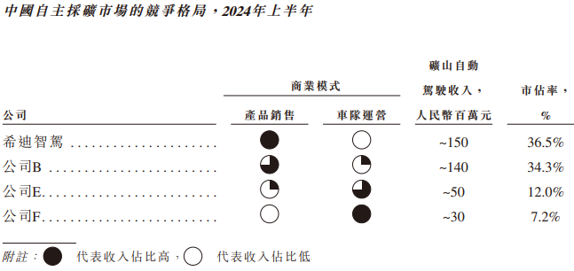 希迪智驾“竞速”自动驾驶上市潮：主业持续亏损、毛利率大幅波动-第2张图片-山东威力重工