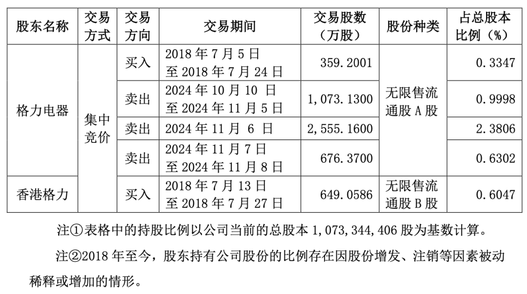 “五连板”大牛股海立股份，突遭格力减持-第2张图片-山东威力重工