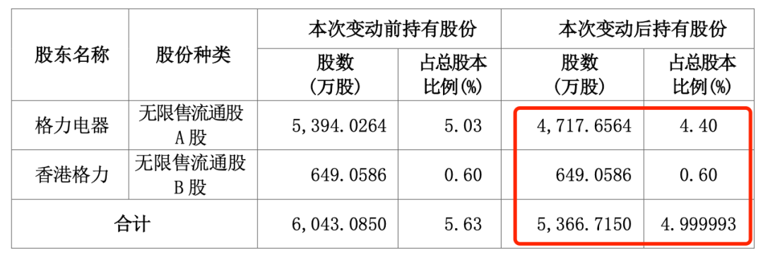 “五连板”大牛股海立股份，突遭格力减持-第3张图片-山东威力重工