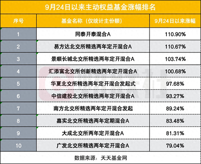 9.24以来哪些基金猛涨？4只净值反弹超100%，北交所成“财富密码”-第1张图片-山东威力重工